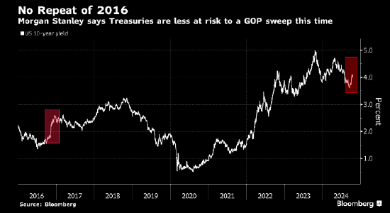 股票配资是什么意思啊 共和党2016年大获全胜引发美债抛售 摩根士丹利认为这一次会不同